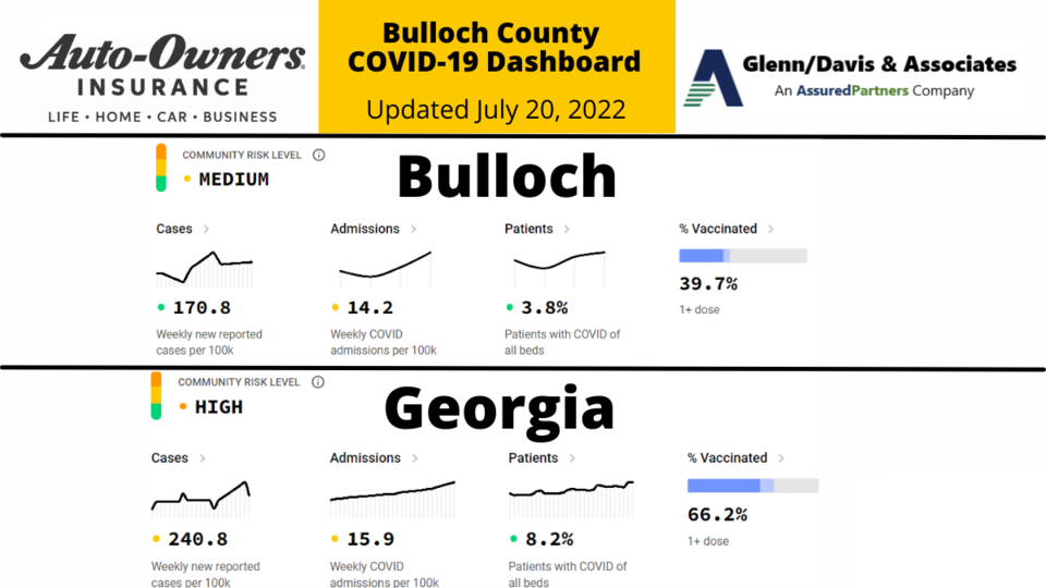 071122 Bulloch County COVID-19 Report (1200 x 675 px)