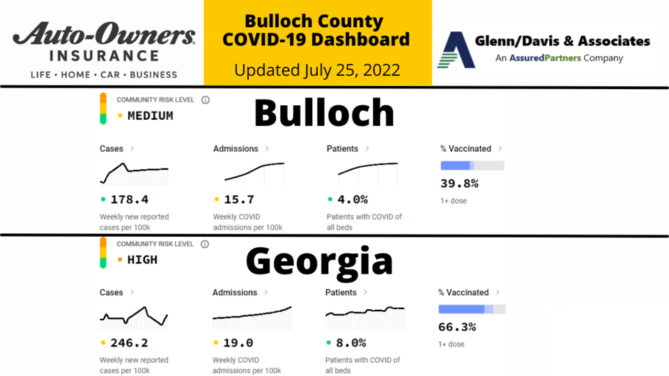 072522 Bulloch County COVID-19 Report (1200 x 675 px)