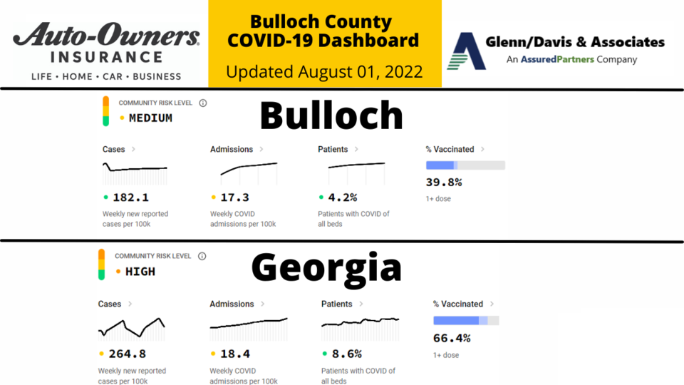 080122 Bulloch County COVID-19 Report (1200 x 675 px)