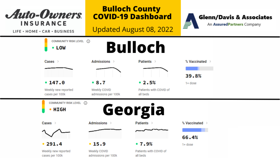 080822 Bulloch County COVID-19 Report (1200 x 675 px)