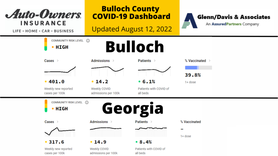 081222 Bulloch County COVID-19 Report (1200 x 675 px)