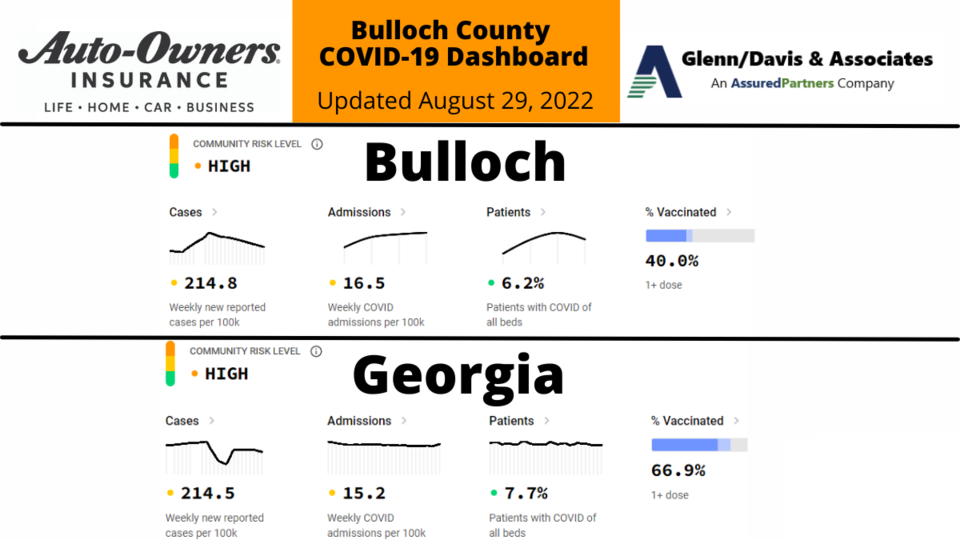082922 Bulloch County COVID-19 Report (1200 x 675 px)