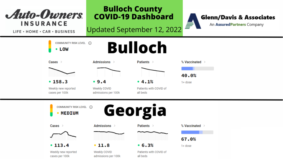 091222 Bulloch County COVID-19 Report (1200 x 675 px)