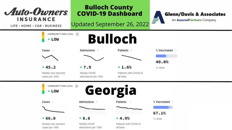092622 Bulloch County COVID-19 Report (1200 x 675 px)