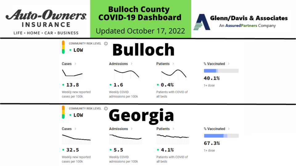 101722 Bulloch County COVID-19 Report (1200 x 675 px)