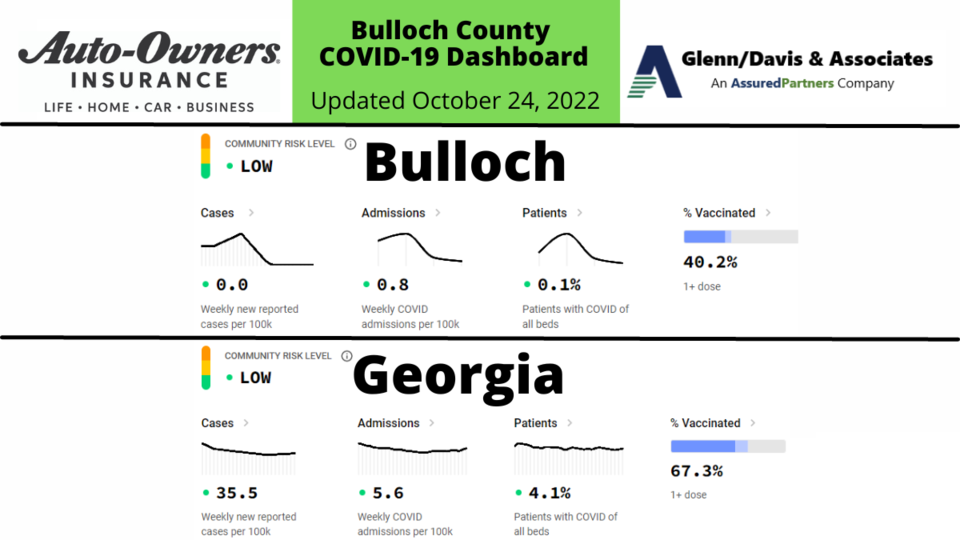 102422 Bulloch County COVID-19 Report (1200 x 675 px)