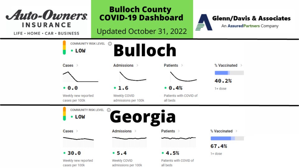 103122 Bulloch County COVID-19 Report (1200 x 675 px)