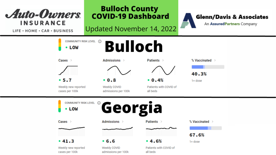 111422 Bulloch County COVID-19 Report (1200 x 675 px)