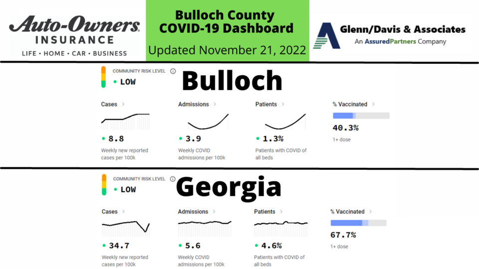 112122 Bulloch County COVID-19 Report (1200 x 675 px)