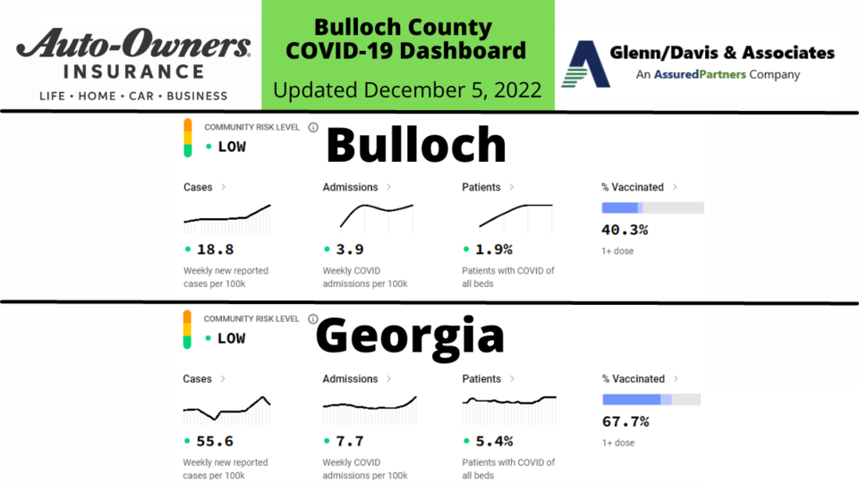 120522 Bulloch County COVID-19 Report (1200 x 675 px)