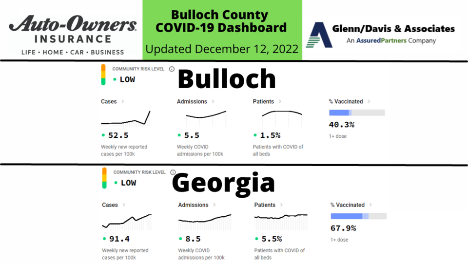 121222 Bulloch County COVID-19 Report (1200 x 675 px)