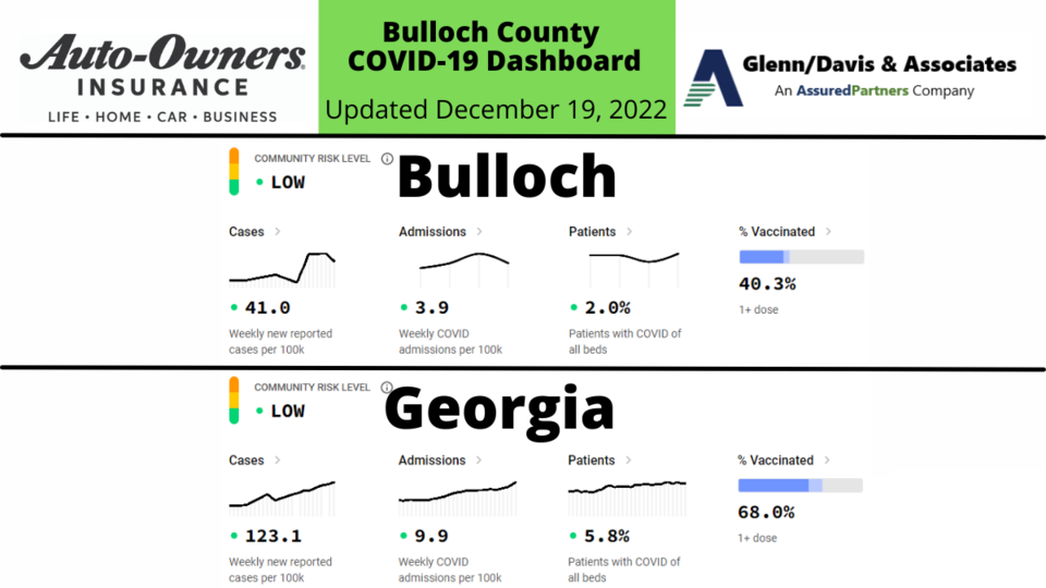 121822 Bulloch County COVID-19 Report (1200 x 675 px)