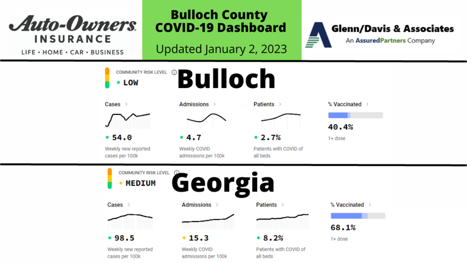 010223 Bulloch County COVID-19 Report (1200 x 675 px)