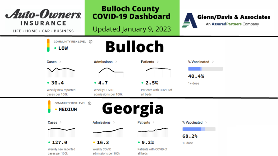 010923 Bulloch County COVID-19 Report (1200 x 675 px)