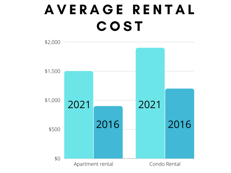 Average rental cost
