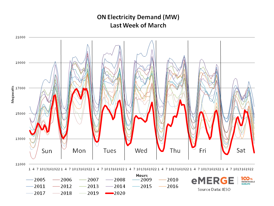 Hydro Use and Covid-19 2020.03.30