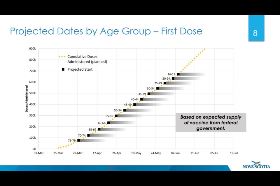 s of Tuesday, March 23, this is the projected timeline of when Nova Scotians can expect their first dose of COVID-19 vaccine by age group