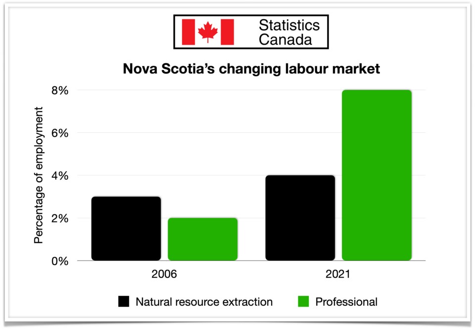 Changing Labour Market