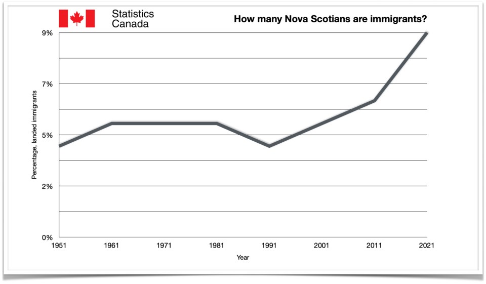 How many Nova Scotians are immigrants?