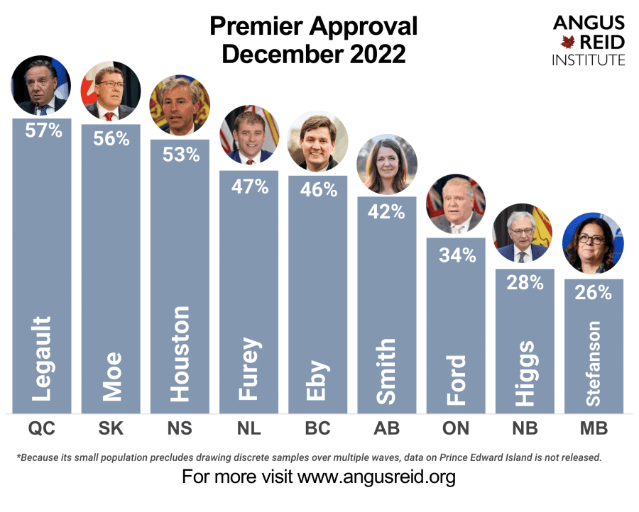 120722-angus-reid-premier-approval