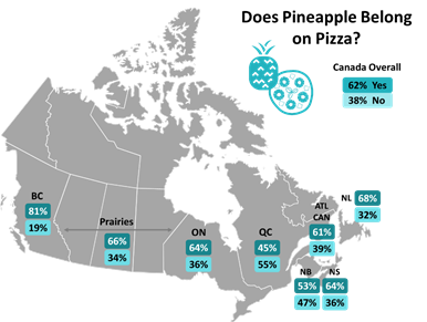 Pineapple on pizza may be divisive, but a new poll finds most Canadians like it