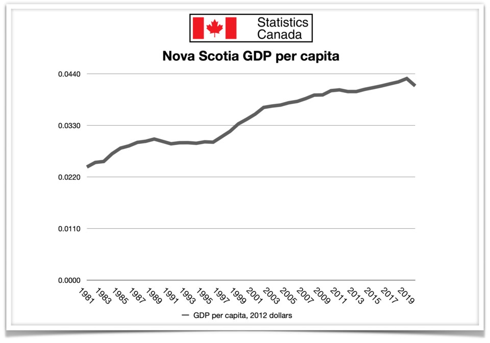 Nova Scotia GDP per capita