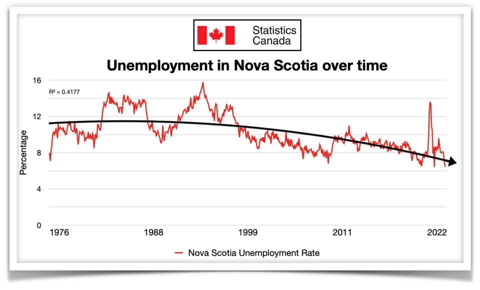 Nova Scotia Unemployment