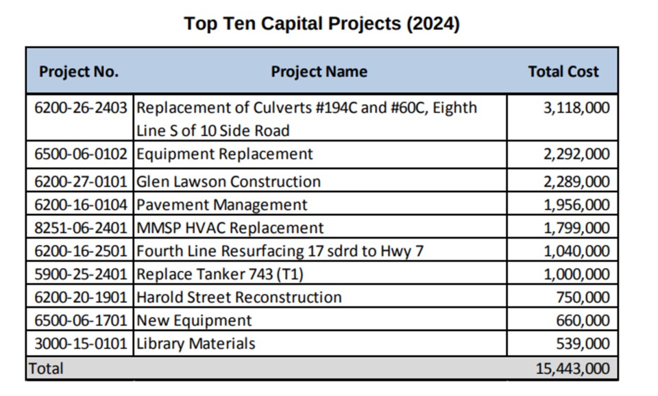 20231206top10capitalprojects2024