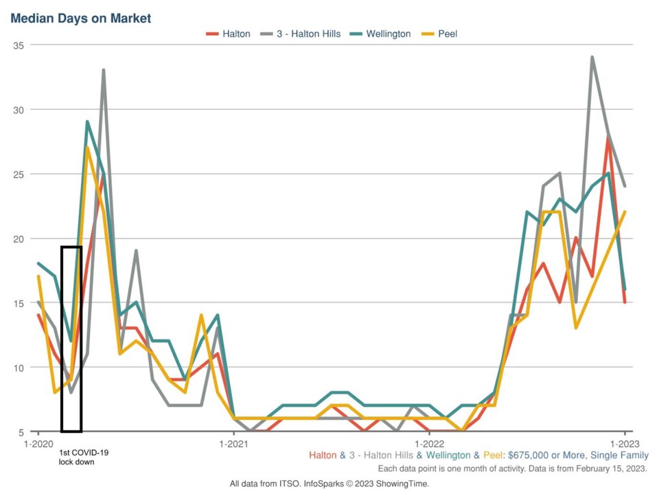 market-update-days-on-market-feb-2023