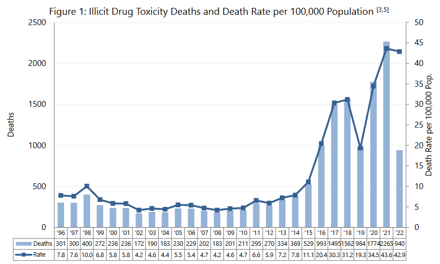 illicit drug deaths May 2022