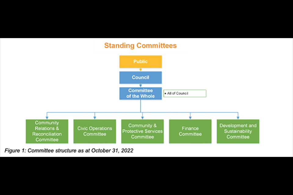 Standing committee structure as of Oct. 31, 2022.