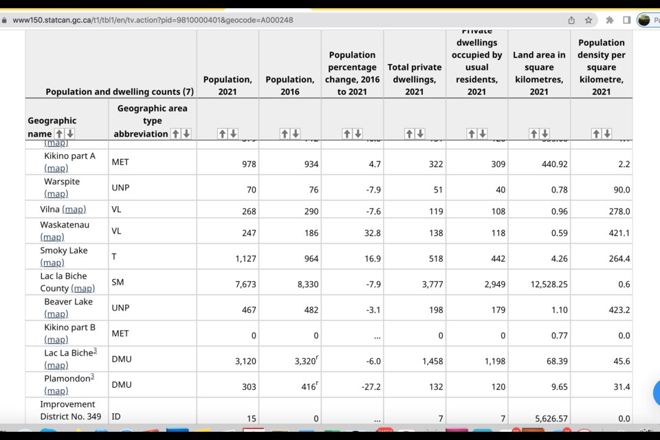 Statistics Canada has new numbers that show reduction in population.