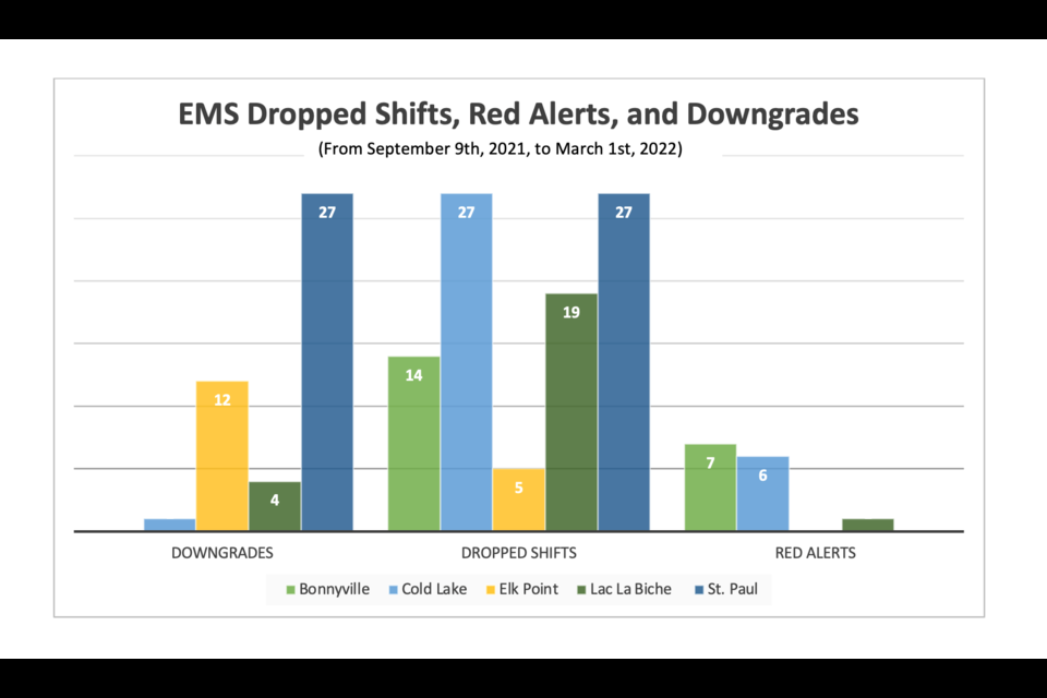 Dropped Shift refers to a single shift. Red Alert refers to no ambulances available to respond within the area. Downgrade refers to an ambulance being downgraded from “advanced life support,” to “basic
life support” for the duration of a single shift. 
The tracking of this information was completed by Health Sciences Association of Alberta (HSAA) beginning in late August of 2021. All available data for these five areas are shown.