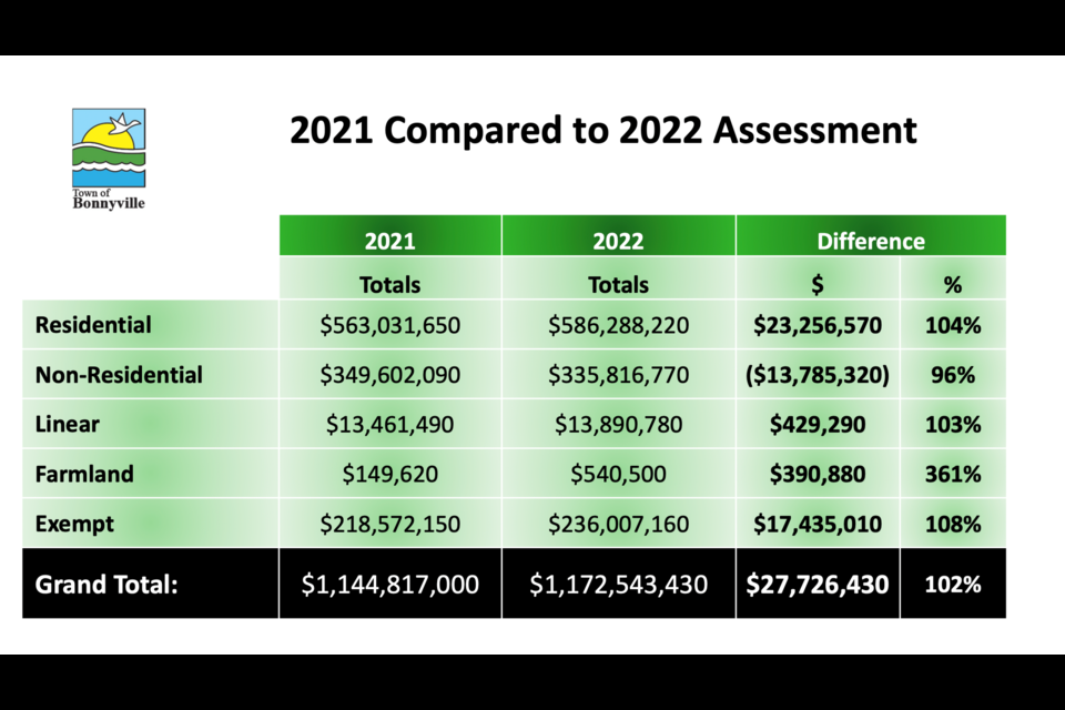 Town of Bonnyville's 2022 Assessments show that for the first time since 2015 there has been growth in residential property assessments and an overall decrease in non-residential properties compared to 2021.