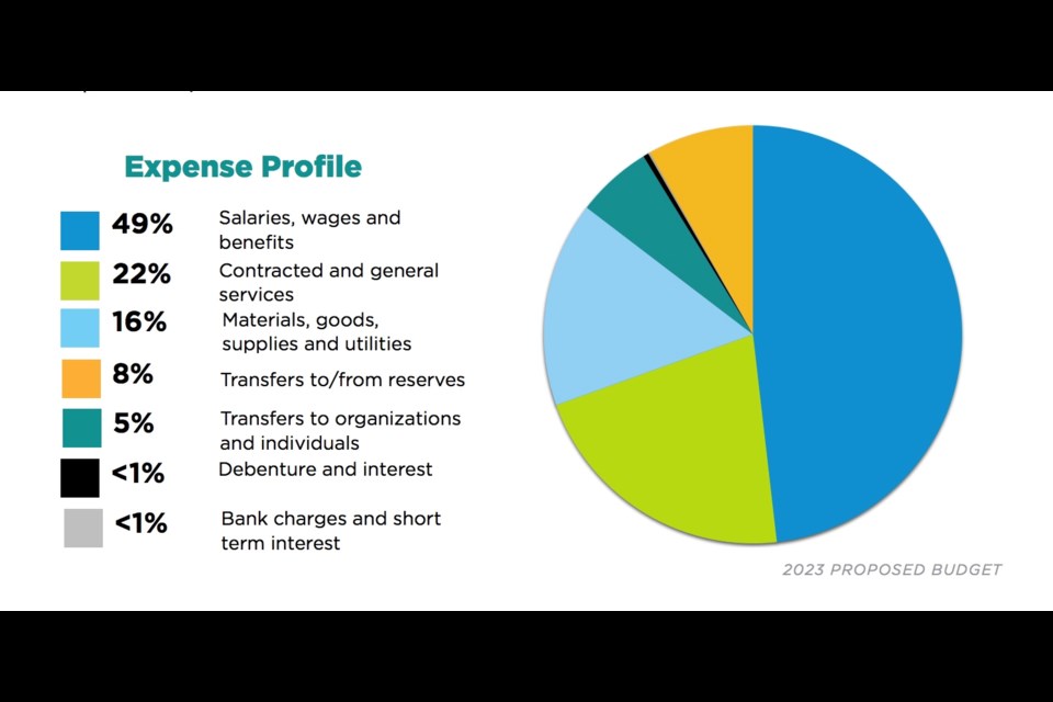 A graph detailing projected budget expenditures from Lac La Biche County's ongoing Budget 2023 discussions