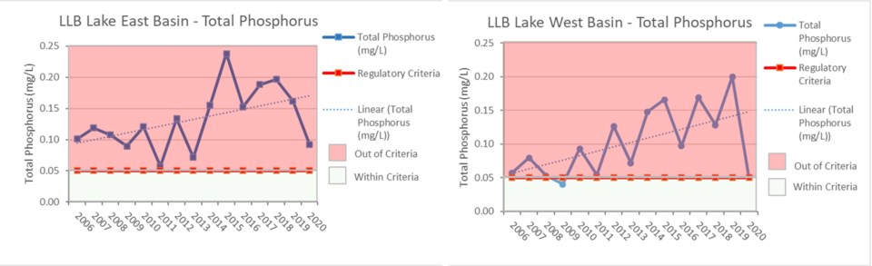 LLB HealthyWatersPhosgraph