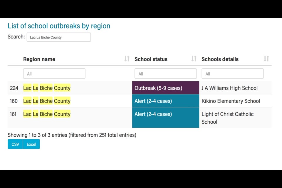 A March 10 screen grab of the current status levels presented by Alberta's online COVID information. Local schools say current levels are lower than the reported numbers.      Image:alberta.ca