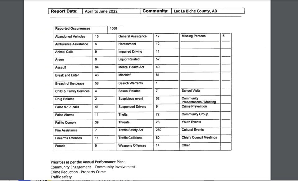 stats from early 2022 rcmp