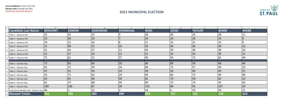Town recount