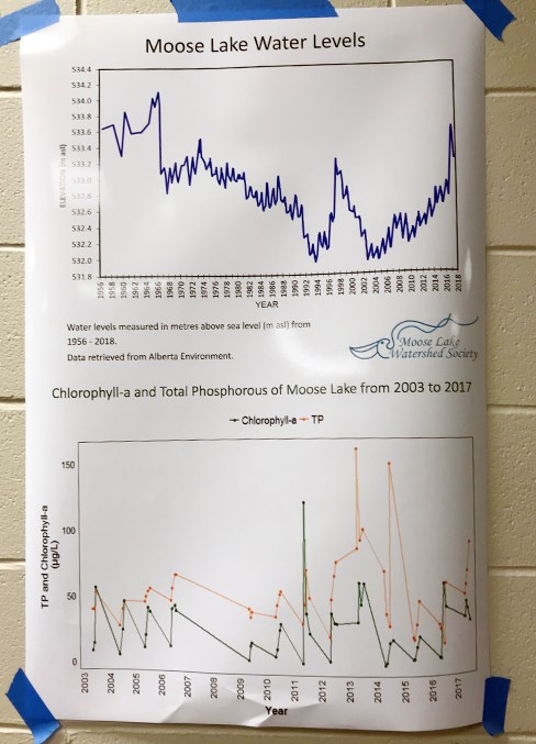  Additional posters displayed the varying water levels over the years.