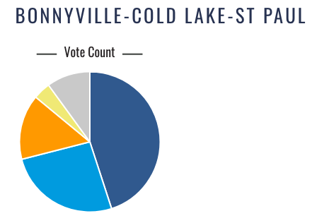  This is a pie graph of the results. Dark blue is the UCP, light blue is the Alberta Party, orange is NDP, independent is represented in yellow, and other is grey.