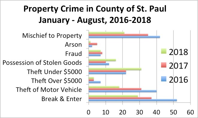 Property Crime