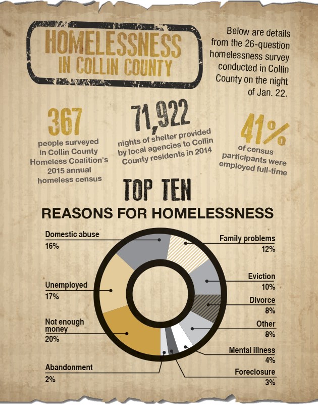 Breaking the homelessness cycle across Collin County