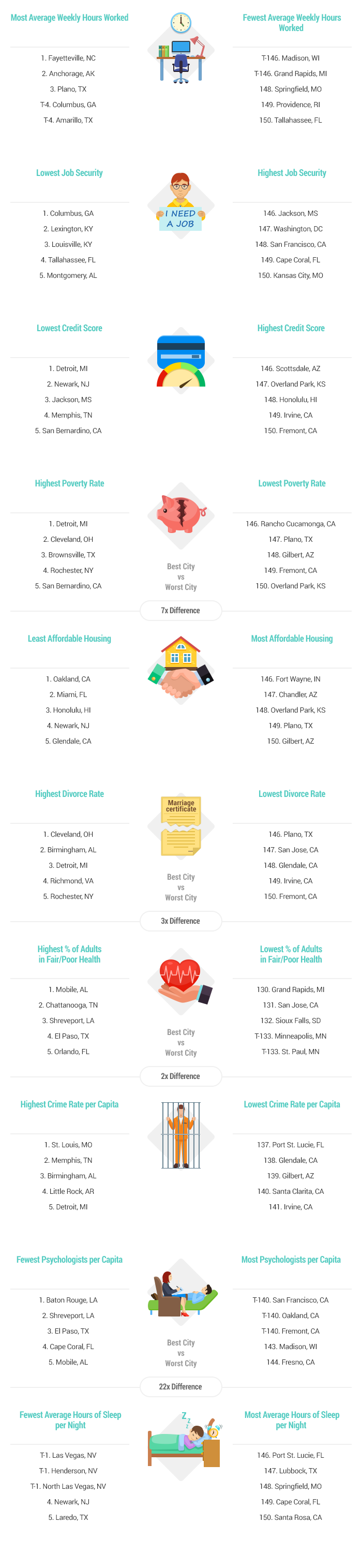 Plano least stressed city in America