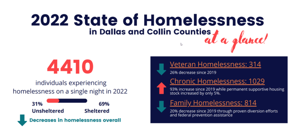MDHA data on homeless population in Dallas