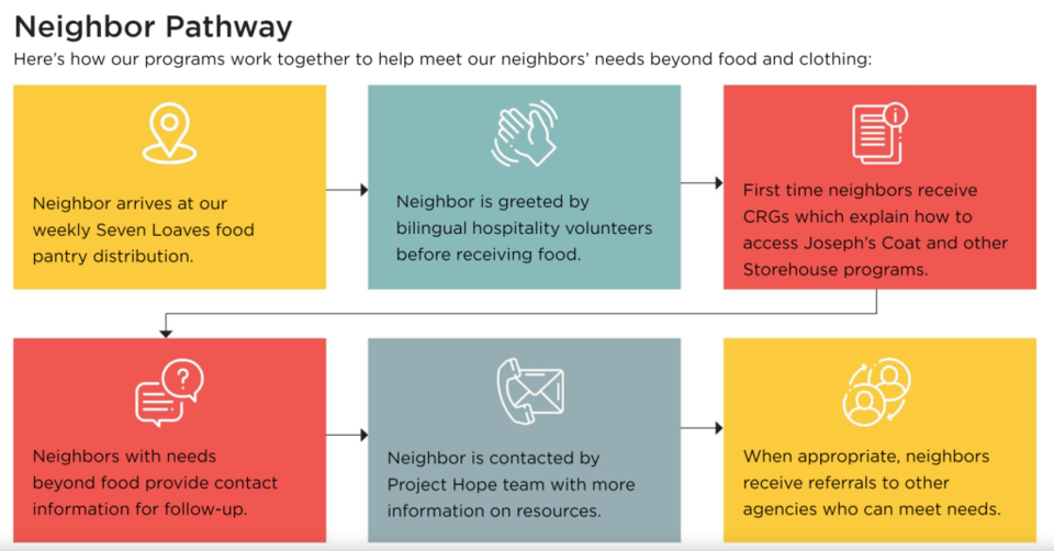 Collin County nonprofit The Storehouse explains how their program system helps neighbors.