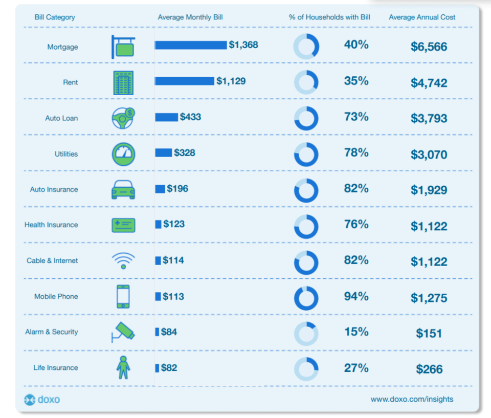 Frisco and Plano residents have the most expensive monthly bills