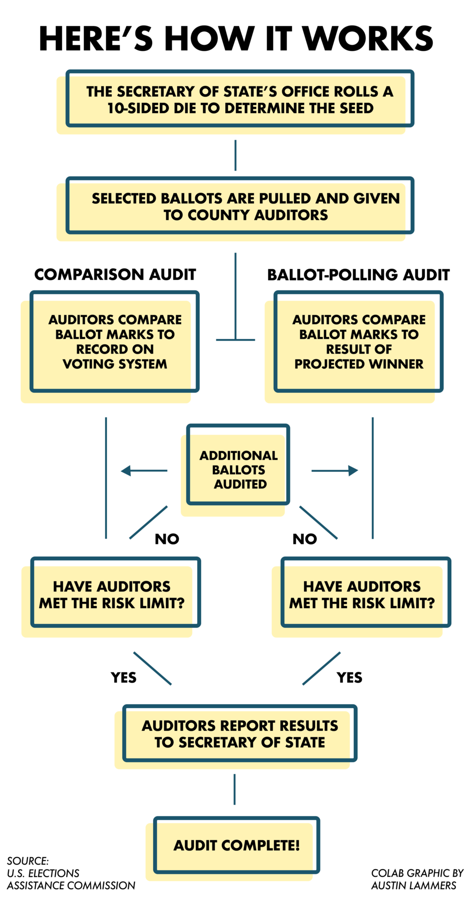 2020_11_15_LL_elex_risk_limiting_audit_infographic