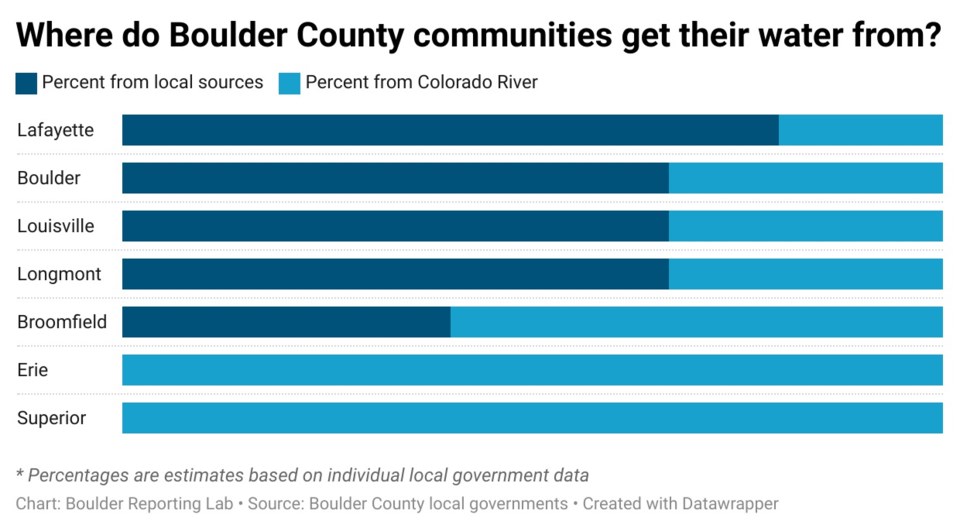 where-do-boulder-county-communities-get-their-water-from