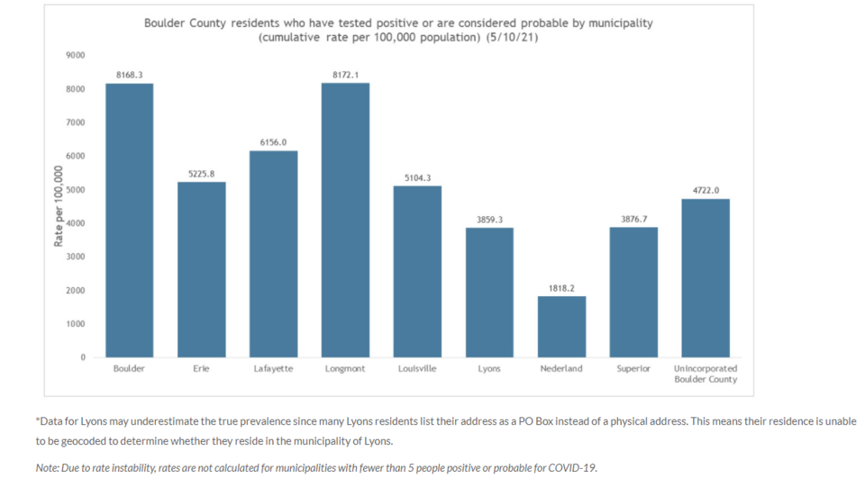 cases by city 511